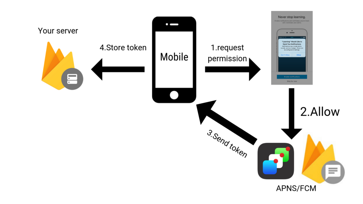 push notifications