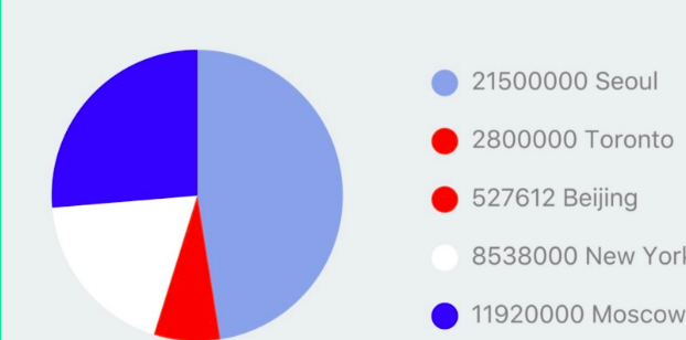 pie chart